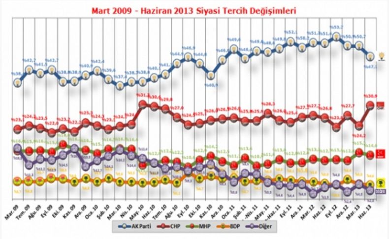 Gezi seçmenin siyasi tercihini değiştirdi mi'