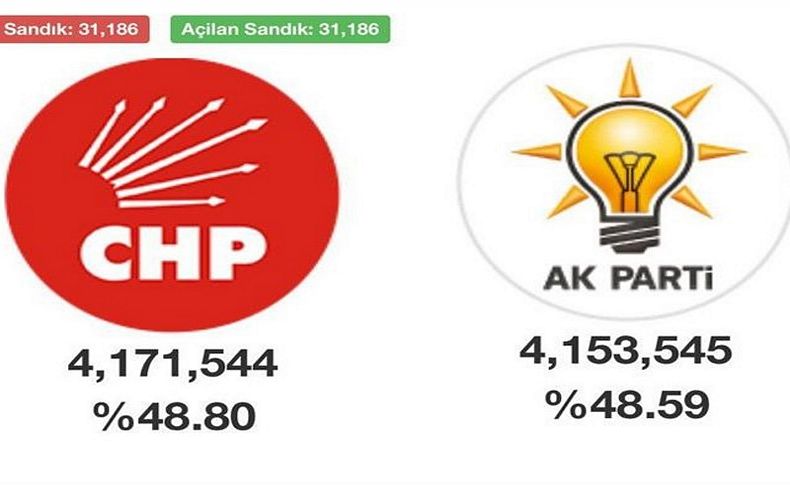 İstanbul’da güncel oy farkı açıklandı!