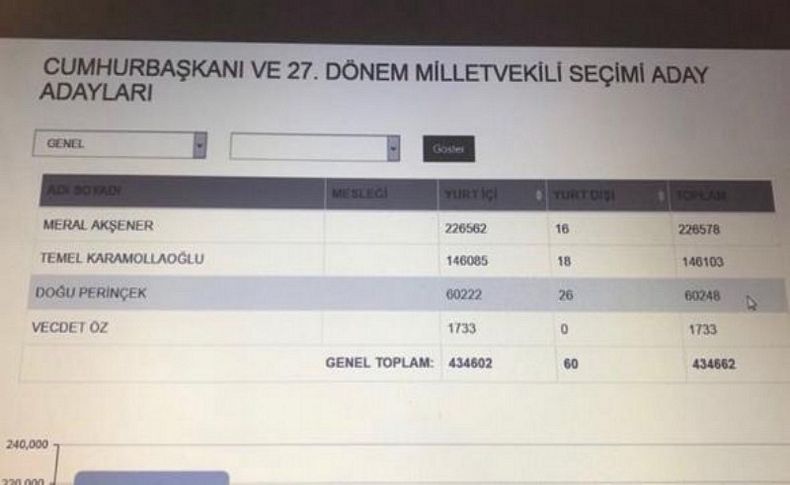 İşte imzalarda son durum