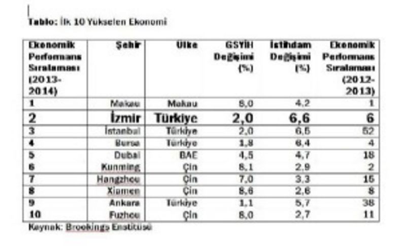 İzmir, dünyanın en hızlı büyüyen 2'nci kenti