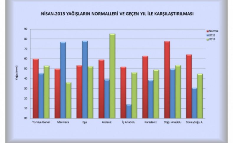 Nisan ayında geçen yıla göre yağışlar yüzde 16,6 arttı