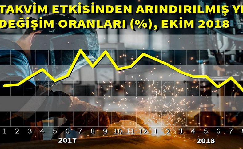 Sanayi üretiminde önemli düşüş