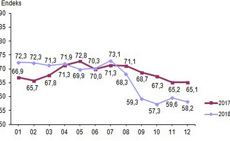 Tüketici güven endeksi düştü